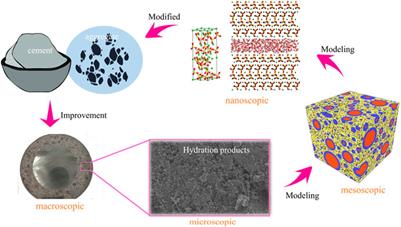 Editorial: Nanoscale insight into the hydration products of cementitious materials: from theory to engineering